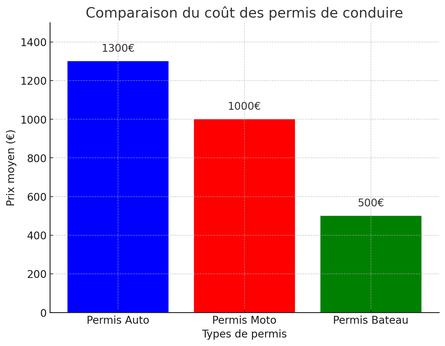 Histogramme comparatif des différents permis