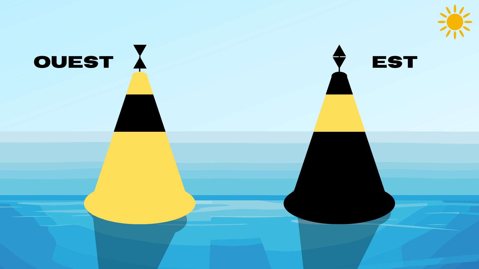 Schéma comparatif des bouées cardinales Est et Ouest pour permis bateau côtier